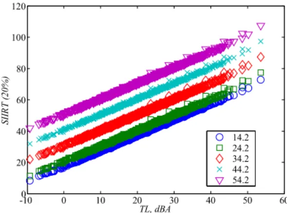 Figure 6: SIIRT as a function of TL for different  A-weighted SPL and a speech spectrum as 