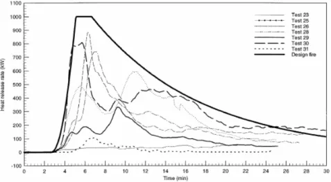 Figure 3. Heat release rate for open-plan office fire tests. 