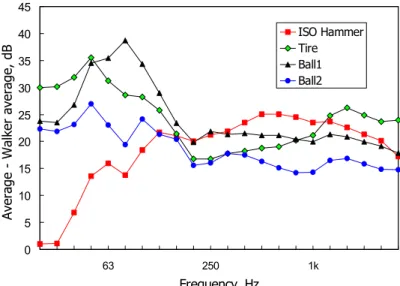 Figure 12.  Mean difference between the impact spectrum for each  device and the walker spectrum