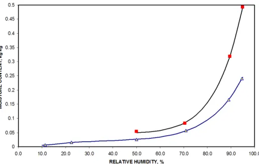 Figure 5. The Hysteresis Shown By The Core of VIP Specimen 1; The Points Are Averages At Each Test  Condition