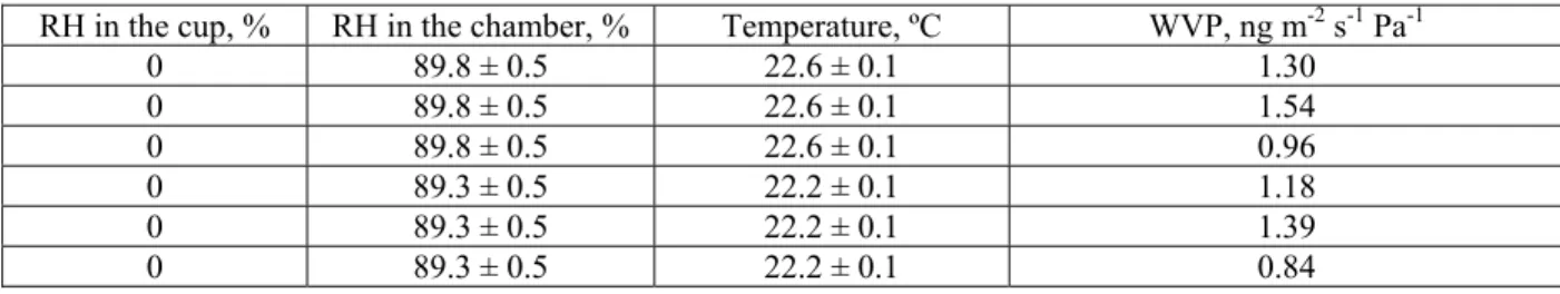 Table 14. Water Vapour Permeance (WVP) of the Three Layers Metalized Foil with the Seam at the Center of  the Test Specimen
