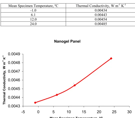 Table 1. The Thermal Conductivity of a VIP at Four Mean Temperatures. 