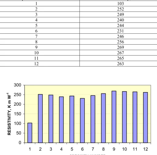 Figure 4. Initial Thermal Resistivities of Twelve VIPS; Specimen 1 Apparently Arrived With A Defect, But  None Was Visible.