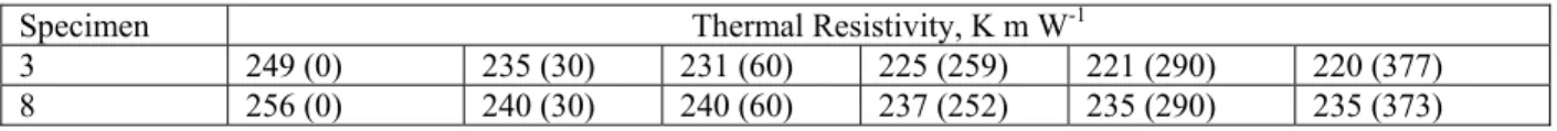 Table 5. Ageing of Two Specimens in the Laboratory; Numbers in Parenthesis Indicate the Time in Days