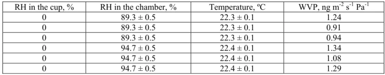 Table 8. Water Vapour Permeance (WVP) of the Metalized Foil Using Cup Method. 