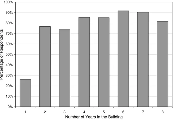 Figure 9 - Respondents Who Had Used the Stairs Before 