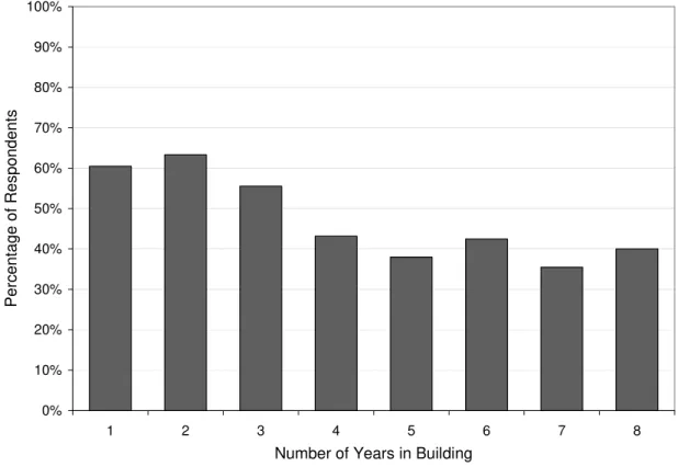 Figure 11 - Respondents Not Aware That Stairwell Doors Would Lock  Since increased time spent in the building is also related to increased stairwell  use and increased fire drill participation, these variables are confounded and are likely  interrelated