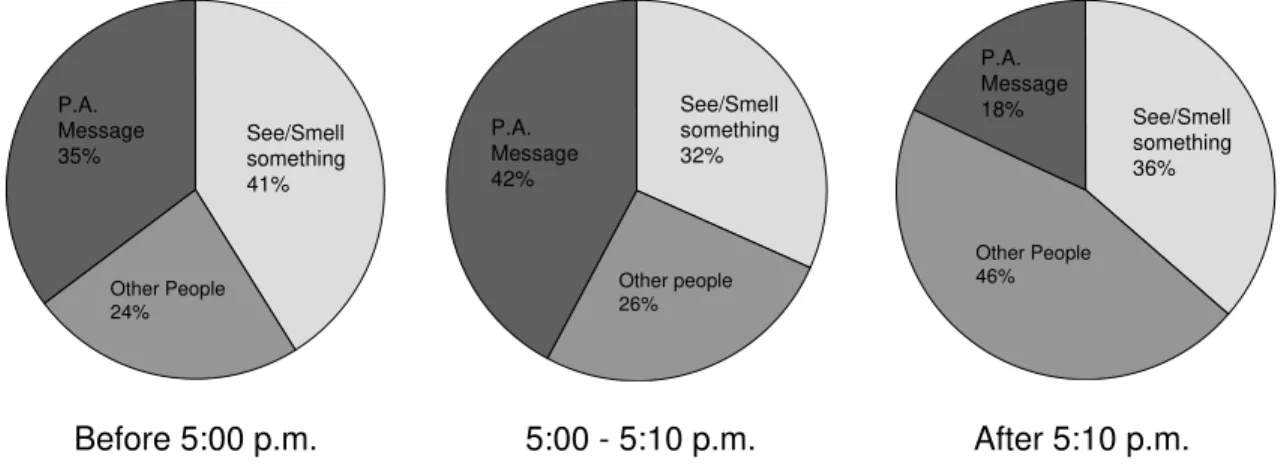 Figure 17 - Time of Initial Awareness Compared to Method of Initial Awareness 