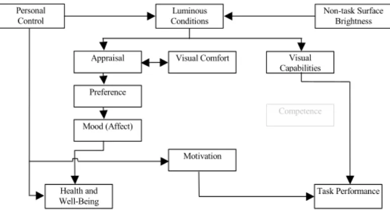 Figure 2. Lighting appraisal links to health and well-being. 