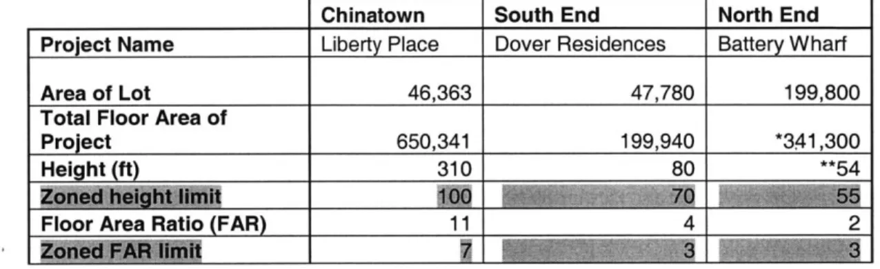 Table  1. Proposed project  details  as described  in the Project Notification  Forms  (PNF) and  zoning restrictions  under the Boston Zoning  Code.