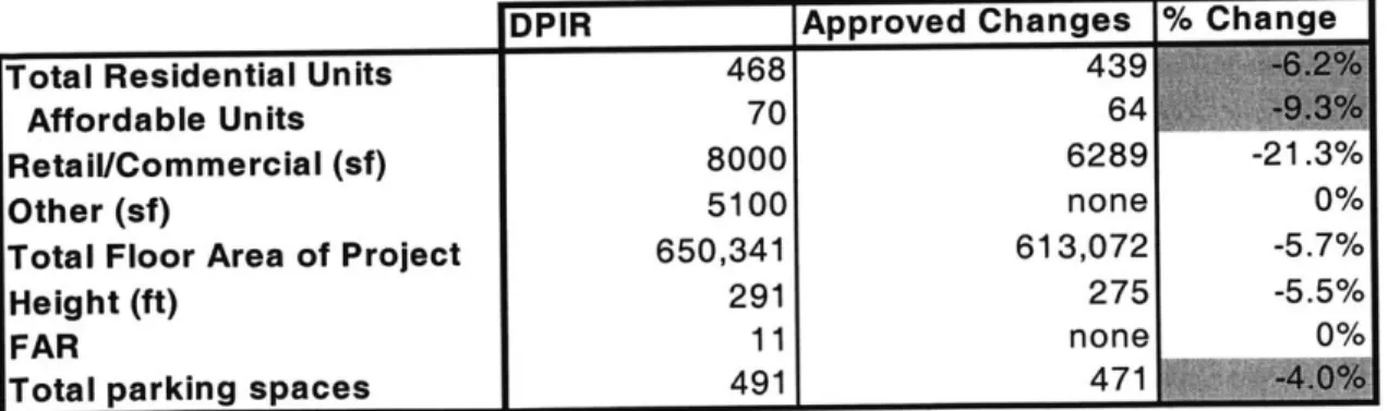 Table 3.  Dimensional  changes made to  the Liberty Place project. Final  project changes  were based on the BRA Board  Memorandum  of August  1, 2002.