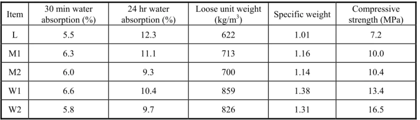 Table 2    Physical and mechanical properties of lightweight aggregates  Item  30 min water 