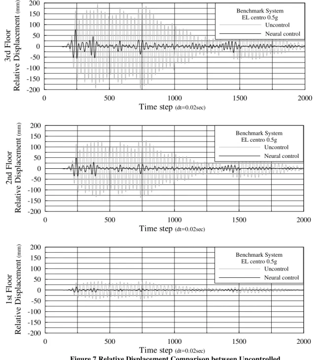 Figure 7 Relative Displacement Comparison between Uncontrolled    and NEURO-FBG Control under EL centro 0.5g 