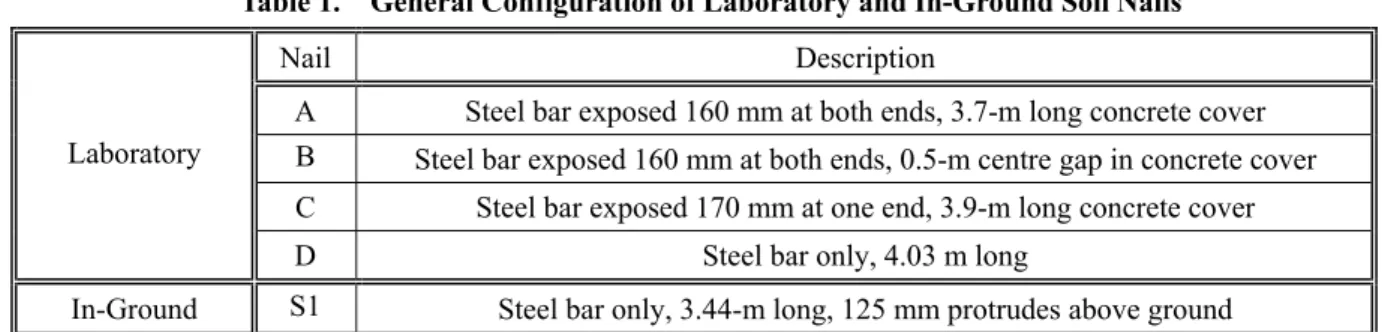 Table 1.    General Configuration of Laboratory and In-Ground Soil Nails 