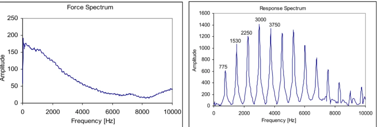 Figure 7.    FFT of Hammer-Induced Force  Figure 8.    FFT of Soil Nail S1 Response 