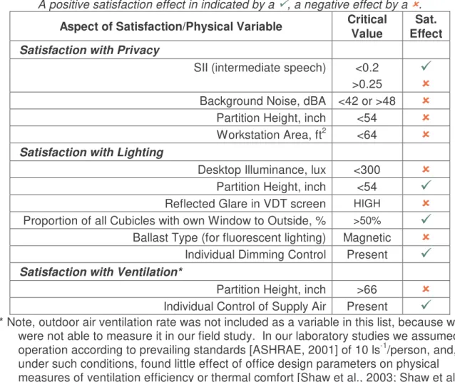 Table ES1.  Satisfaction effects associated with various levels of important physical variables