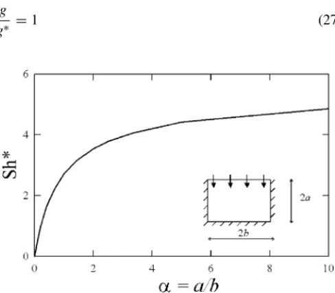 Fig. 4. Sh* for a rectangular duct. Adapted from Shah and London [13].