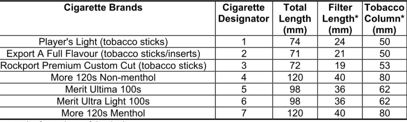 TABLE 1 – Test Cigarettes 
