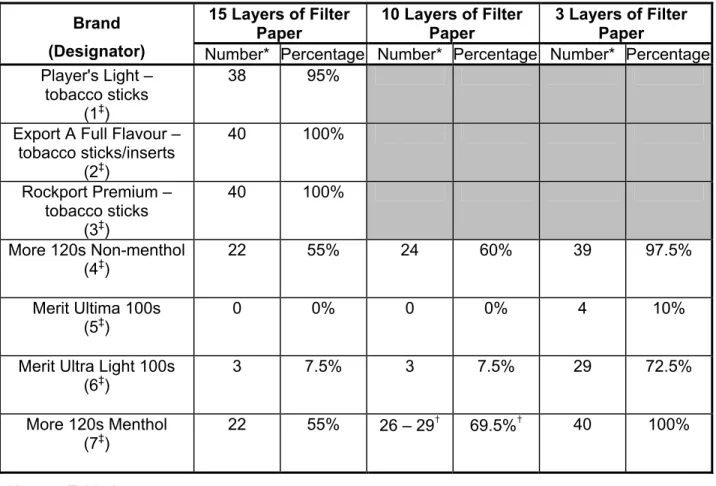 TABLE 2 – Full Length Burns for Tested Cigarettes 