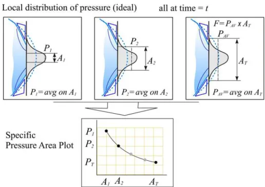 Figure 2 Sketch of ice pressure and the meaning of a specific pressure-area plot. 