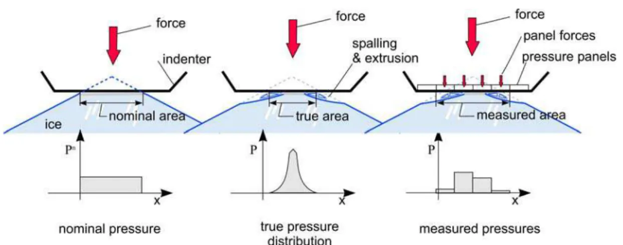 Figure 3. Types areas and pressures related to pressure-area data. 