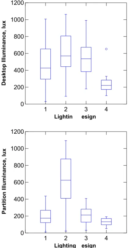 Figure 7.  Summary chart of illumi  measu  the onditions were  recreated.  Participant choice  aft final control action are sho Resu e presented by  lighting design, and include both wo ns