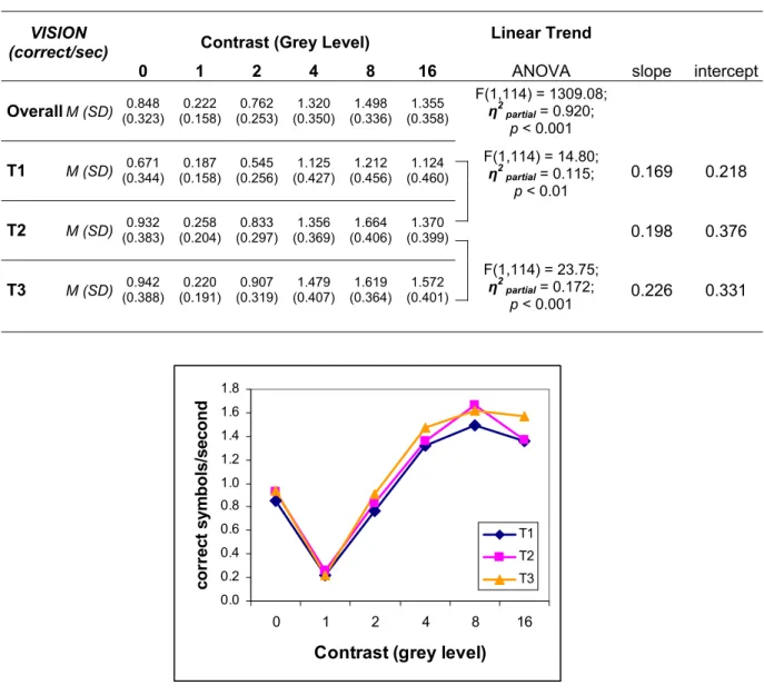 Table 9.  Tests of the effect (linear trend) of Contrast (grey level) on performance on the Vision Task,  by Time-of-Day