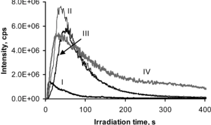 Figure 3 . Photochemical vapor generation of 123 Sb and 130 Te from a solution spiked with 5 ng/mL Sb(III) and Te(IV) and containing varying concentrations of CH 3 CH 2 COOH: Te I, 0.13 M; II, 0.026 M;