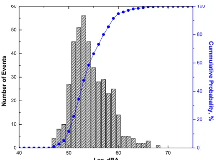 Figure 2. Distribution of 10 s Leq values from meeting shown in Figure 1(b) as a  histogram of the number of times each value occurred (left hand axis) and a cumulative  probability plot (right hand axis)