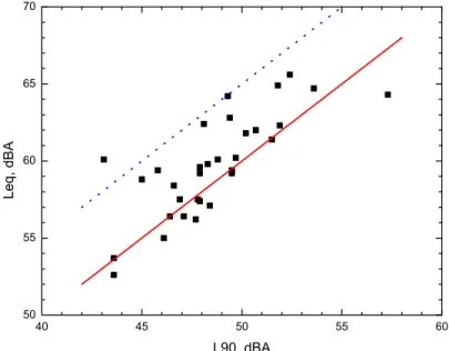 Figure 3. Meeting-average speech levels (Leq) versus ambient noise levels in the meeting  rooms (L90)