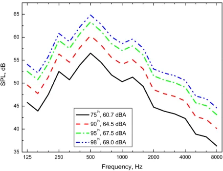 Figure 7. New average speech spectrum shape for speech security calculations shown  adjusted in level to correspond to various percentile speech levels