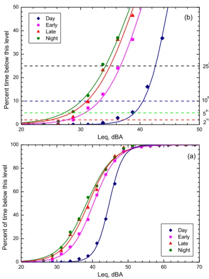 Figure 8. Cumulative probability plots of A-weighted noise levels for each of four  different time of day periods