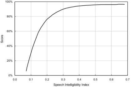 Figure 5: Mean test score for 29 subjects versus speech intelligibility  index. 