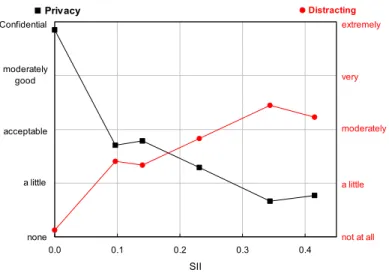 Figure 7: Subjective ratings of privacy and distraction for several SII  values.  