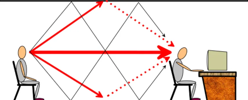 Figure 9: Sound propagation in the absence of barriers 