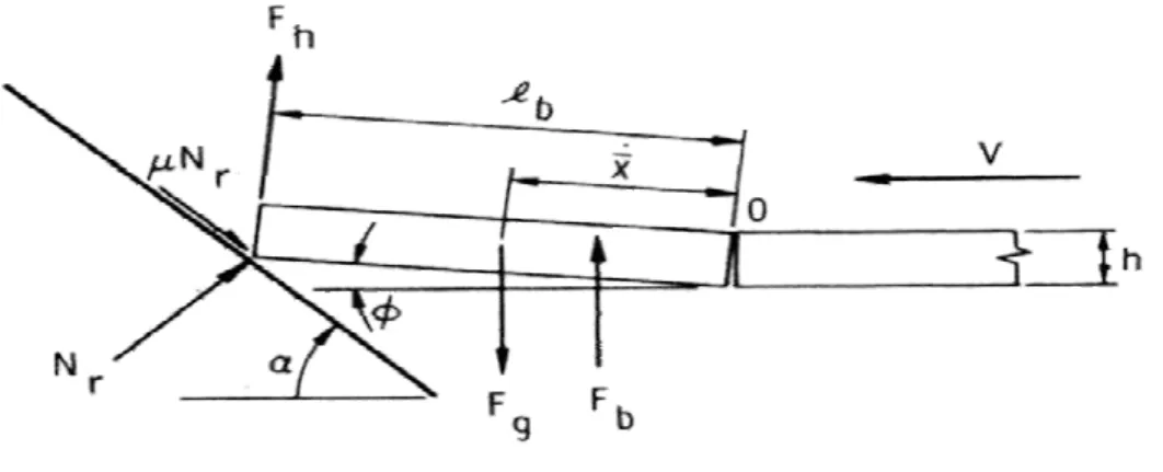 Figure 6 : Schematic of geometric relations and forces acting on rotating ice slab, Source   [Frederking, 1979] 