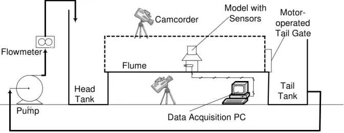 Figure 8 : Schematic layout of experiment 