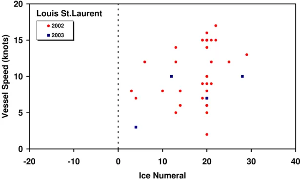 Figure 6: Comparison of data from 2002 with 2003 for the Louis S. St-Laurent 