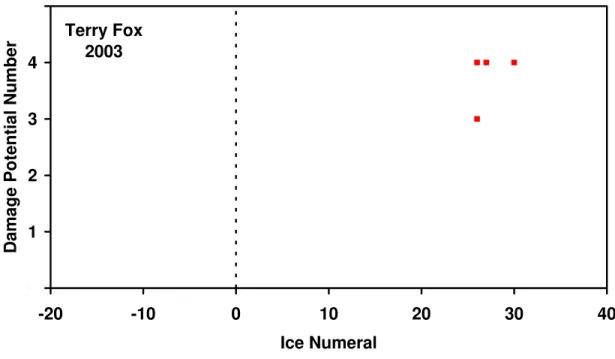 Table 7: Summary of the Ice Regimes for the Terry Fox 