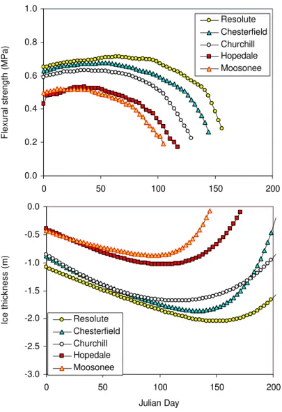 Figure 7  Seasonal decrease in flexural strength and ice thickness at different sites 
