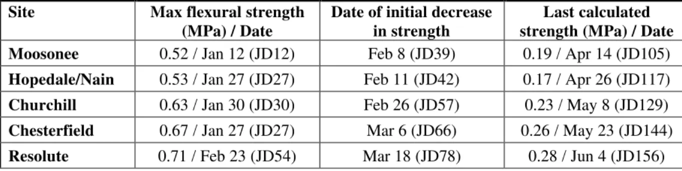 Table 3  Calculated Flexural Strengths for Selected Sites 
