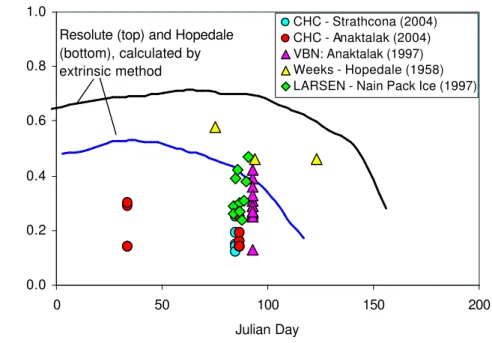 Figure 8  Calculated flexural strength, expressed in terms of Julian Day  (flexural strength calculated using extrinsic method – solid lines; intrinsic method –data 