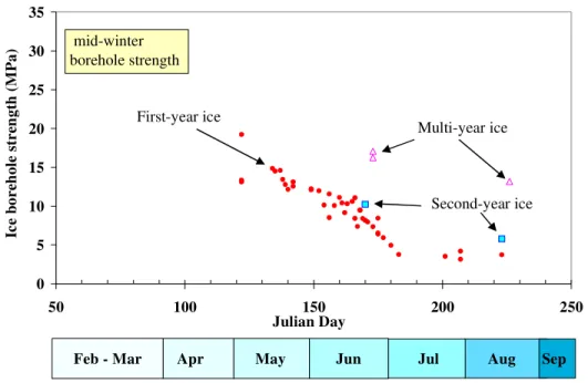 Figure 10: Comparison of first-year, second-year and multi-year borehole  strength during the decay season