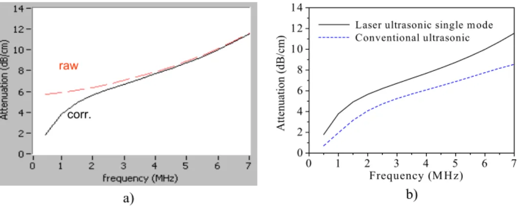 FIGURE 6 . a) Reflection coefficient of the VRM output coupling with super-gaussian shape and b) gaussian  intensity distribution of the single mode CO 2  laser measured at 3.6 m from the output coupling