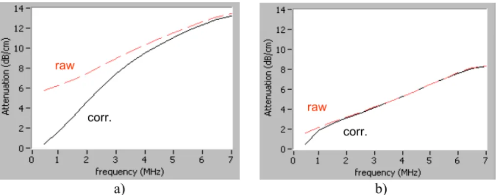 FIGURE 10 . Attenuation spectra with and without diffraction correction using laser-ultrasonics with a  generation laser diameter of a) 4 mm and b) 15 mm