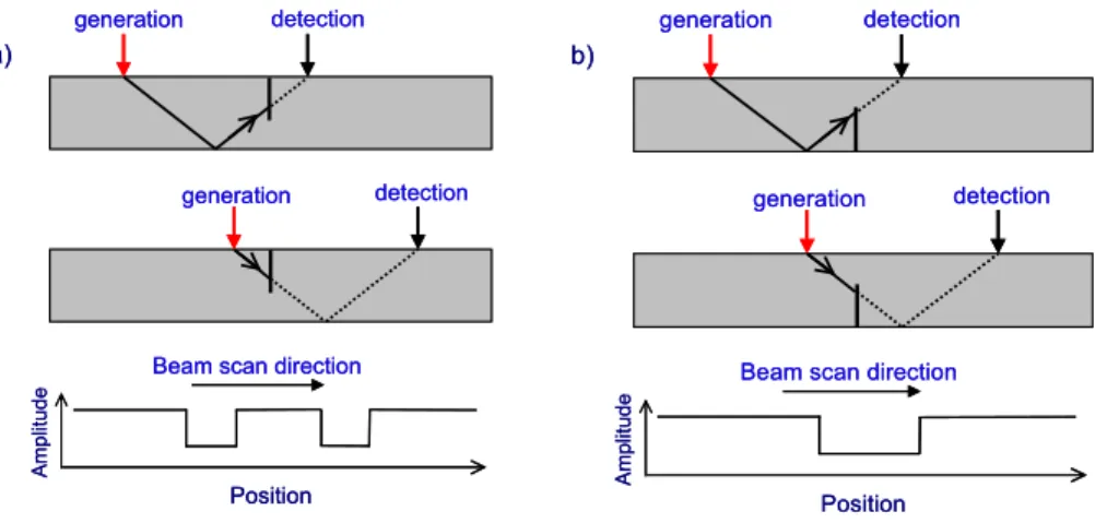 FIGURE 1.  Principle of shadowing for inspection on a) the same side and b) opposite side of cracking