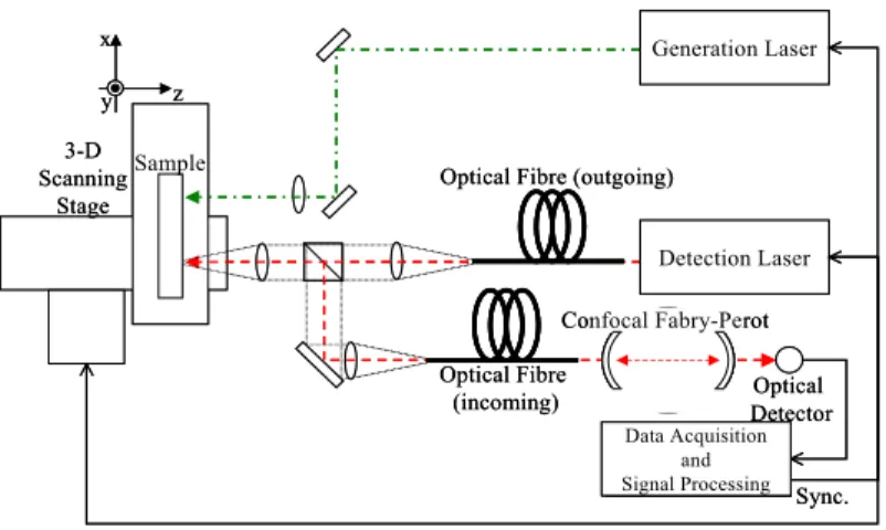 FIGURE 2.  Experimental set up for the LUSM. 