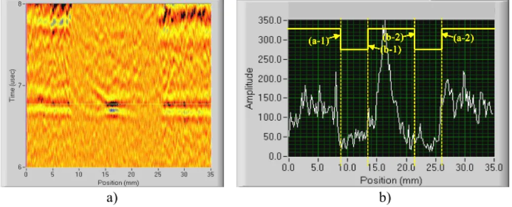 FIGURE 3.   Typical B-scan in a) and extracted amplitude profile in b) for inspection on the cracking surface