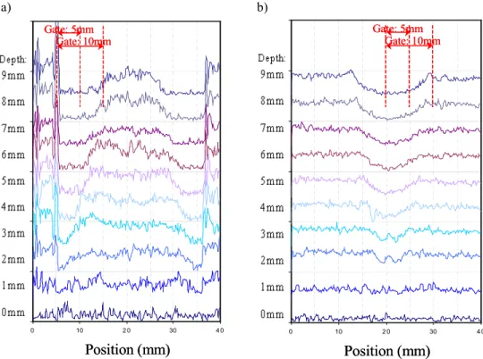 FIGURE 6.  LUSM profiles of  S-wave on the variable depth slot sample for inspection on a) cracking  surface and b) surface opposite