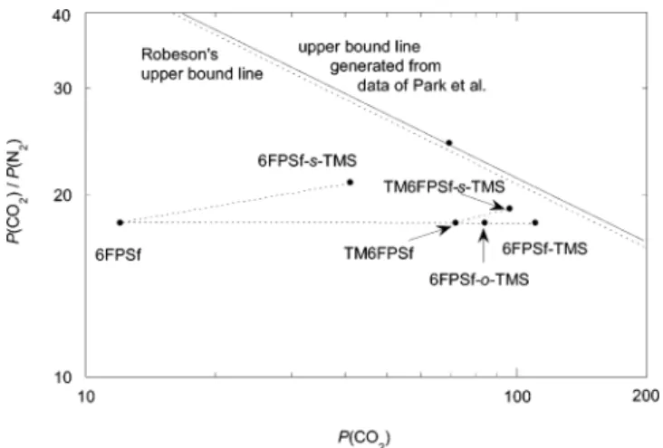 Figure 5. Logarithmic P as a function of reciprocal FFV at 35 °C and 1 atm upstream pressure.